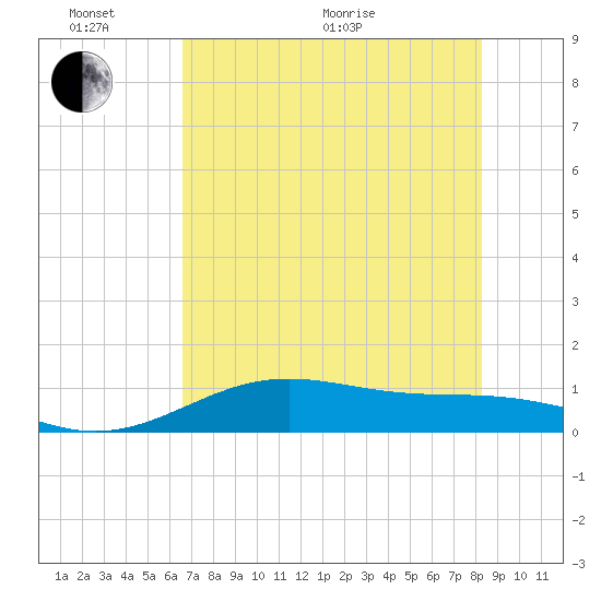 Queen Isabella Causeway tide chart for Monday, June 2, 2025