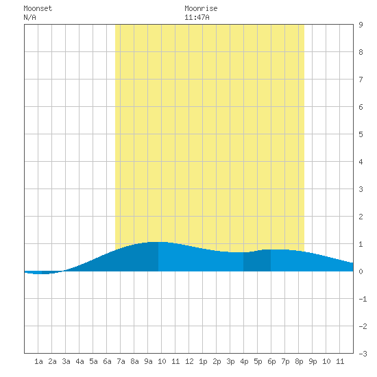 Queen Isabella Causeway tide chart for Monday, June 30, 2025