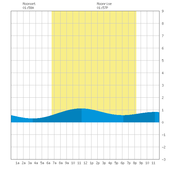 Queen Isabella Causeway tide chart for Tuesday, June 3, 2025