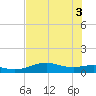 Queen Isabella Causeway tide chart for Tuesday, June 3, 2025