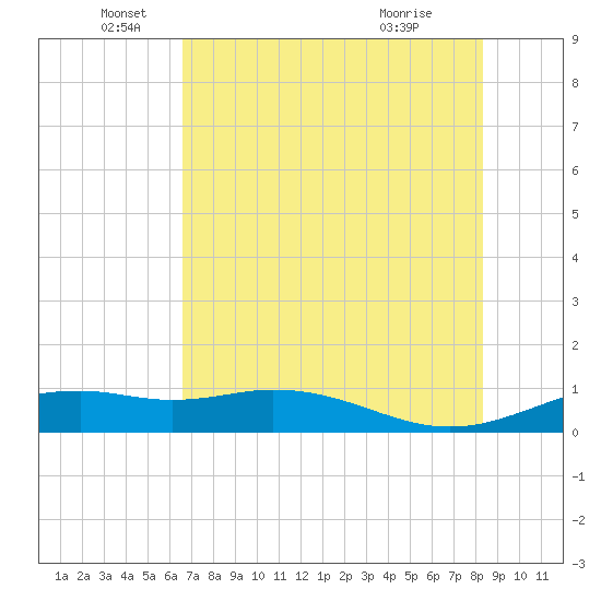 Queen Isabella Causeway tide chart for Thursday, June 5, 2025