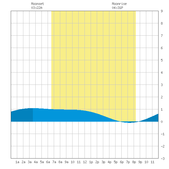 Queen Isabella Causeway tide chart for Friday, June 6, 2025
