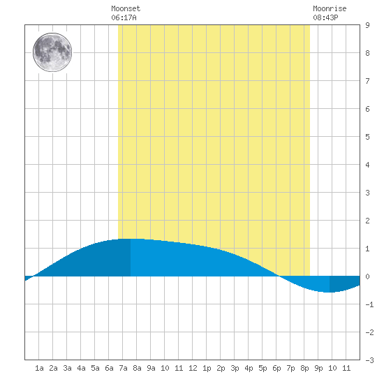 Queen Isabella Causeway tide chart for Thursday, July 10, 2025