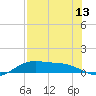 Queen Isabella Causeway tide chart for Sunday, July 13, 2025