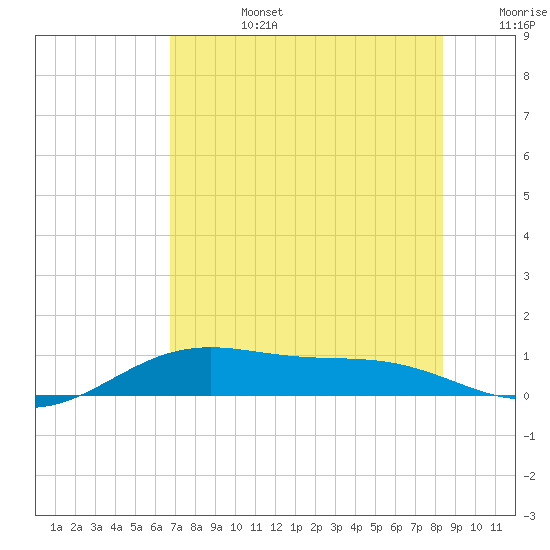 Queen Isabella Causeway tide chart for Monday, July 14, 2025