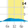 Queen Isabella Causeway tide chart for Monday, July 14, 2025
