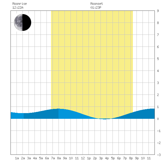 Queen Isabella Causeway tide chart for Thursday, July 17, 2025