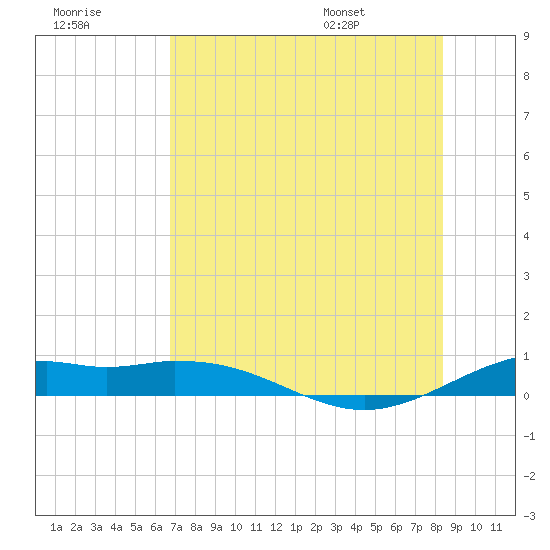 Queen Isabella Causeway tide chart for Friday, July 18, 2025