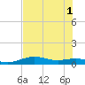 Queen Isabella Causeway tide chart for Tuesday, July 1, 2025