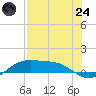 Queen Isabella Causeway tide chart for Thursday, July 24, 2025