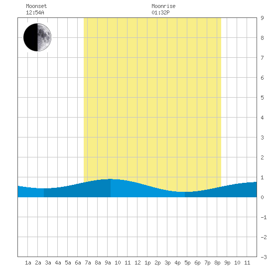 Queen Isabella Causeway tide chart for Wednesday, July 2, 2025