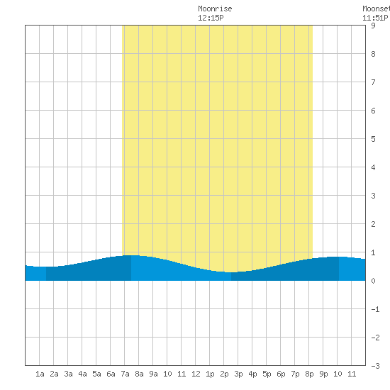 Queen Isabella Causeway tide chart for Wednesday, July 30, 2025