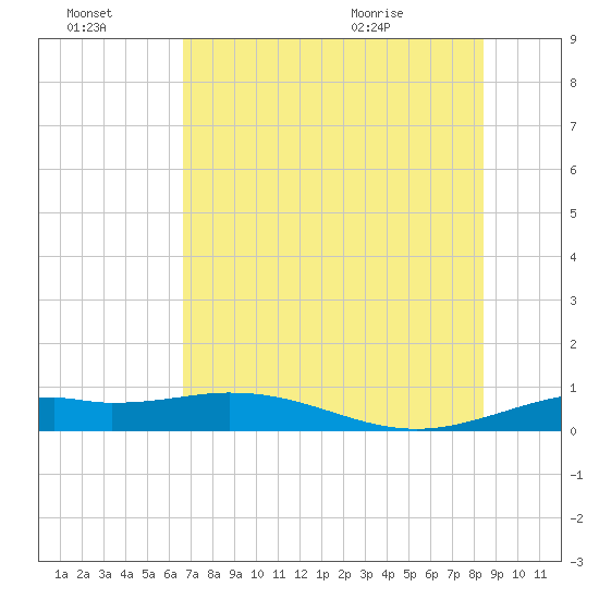 Queen Isabella Causeway tide chart for Thursday, July 3, 2025