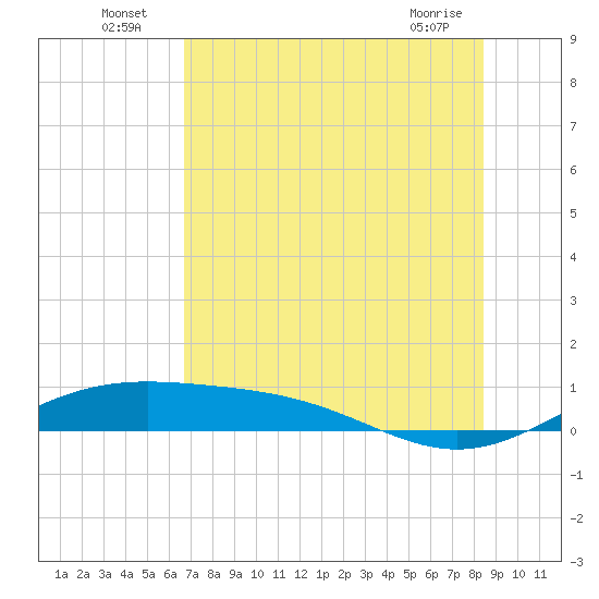 Queen Isabella Causeway tide chart for Sunday, July 6, 2025