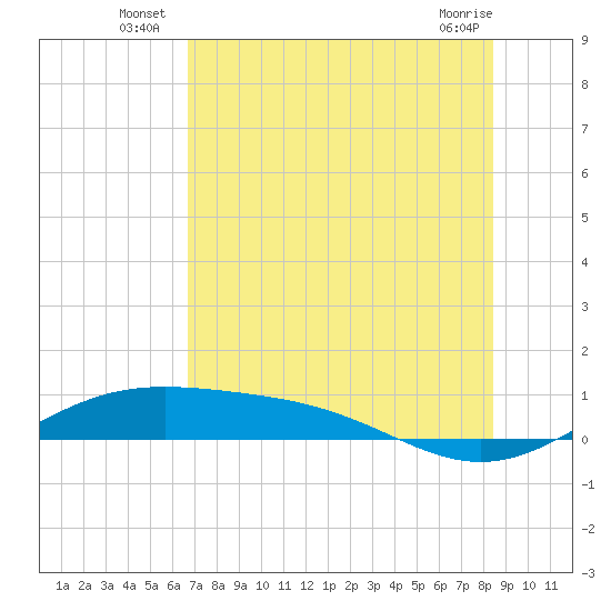 Queen Isabella Causeway tide chart for Monday, July 7, 2025