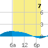 Queen Isabella Causeway tide chart for Monday, July 7, 2025