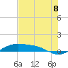 Queen Isabella Causeway tide chart for Tuesday, July 8, 2025