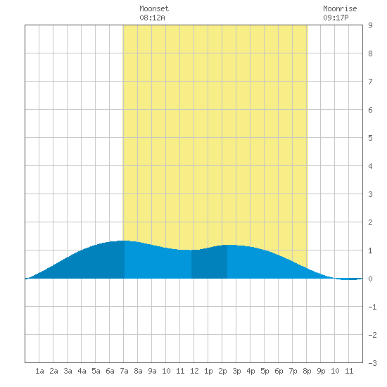 Queen Isabella Causeway tide chart for Sunday, August 10, 2025