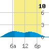 Queen Isabella Causeway tide chart for Sunday, August 10, 2025