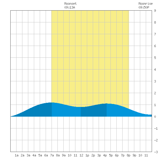 Queen Isabella Causeway tide chart for Monday, August 11, 2025