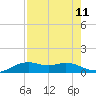 Queen Isabella Causeway tide chart for Monday, August 11, 2025