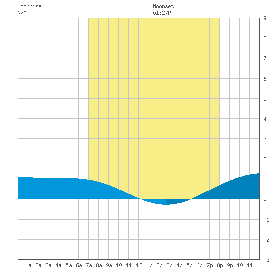 Queen Isabella Causeway tide chart for Friday, August 15, 2025