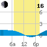 Queen Isabella Causeway tide chart for Saturday, August 16, 2025