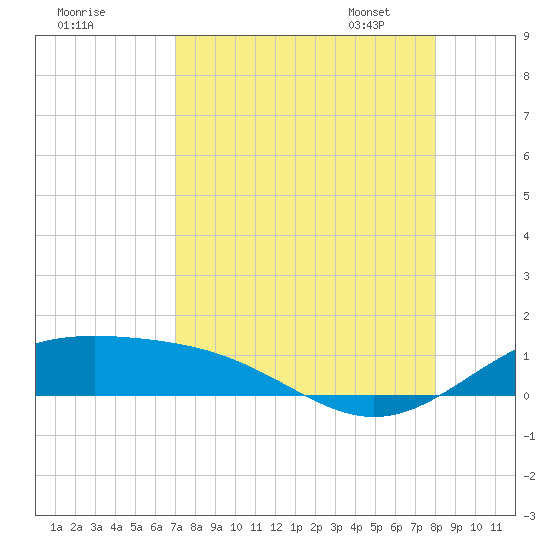 Queen Isabella Causeway tide chart for Sunday, August 17, 2025