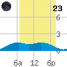 Queen Isabella Causeway tide chart for Saturday, August 23, 2025