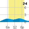 Queen Isabella Causeway tide chart for Sunday, August 24, 2025