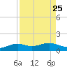 Queen Isabella Causeway tide chart for Monday, August 25, 2025