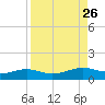 Queen Isabella Causeway tide chart for Tuesday, August 26, 2025