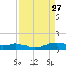 Queen Isabella Causeway tide chart for Wednesday, August 27, 2025
