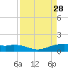 Queen Isabella Causeway tide chart for Thursday, August 28, 2025