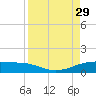 Queen Isabella Causeway tide chart for Friday, August 29, 2025
