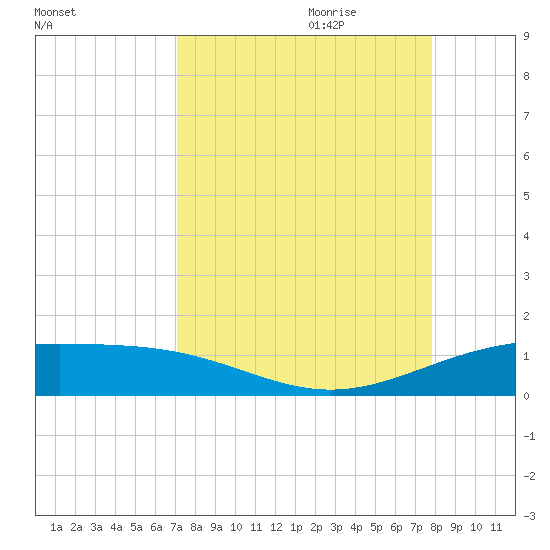 Queen Isabella Causeway tide chart for Saturday, August 30, 2025