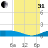 Queen Isabella Causeway tide chart for Sunday, August 31, 2025