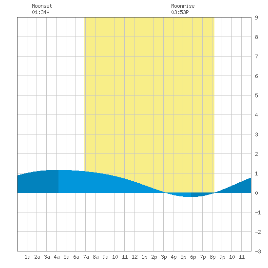 Queen Isabella Causeway tide chart for Sunday, August 3, 2025