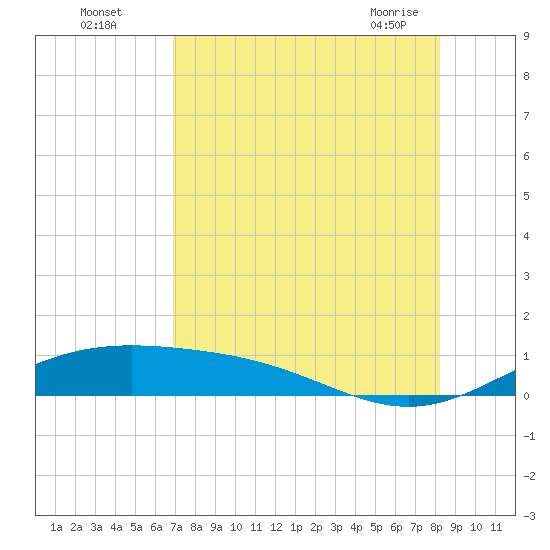 Queen Isabella Causeway tide chart for Monday, August 4, 2025