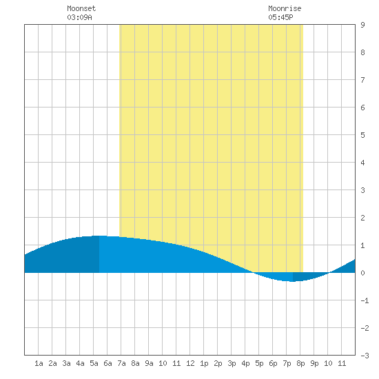 Queen Isabella Causeway tide chart for Tuesday, August 5, 2025