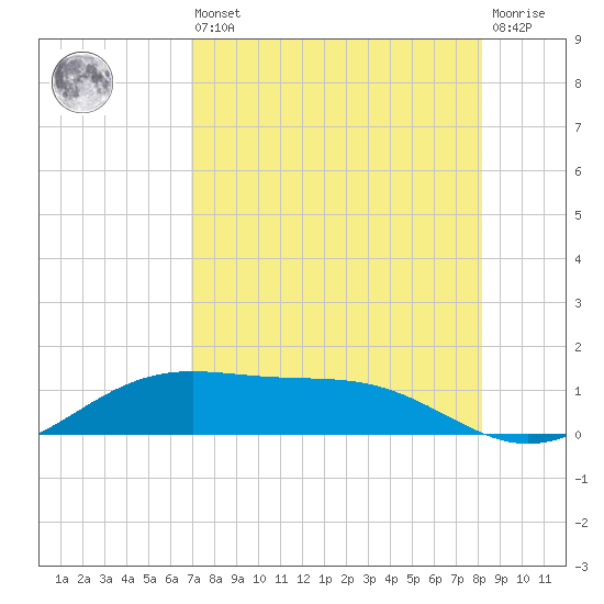 Queen Isabella Causeway tide chart for Saturday, August 9, 2025