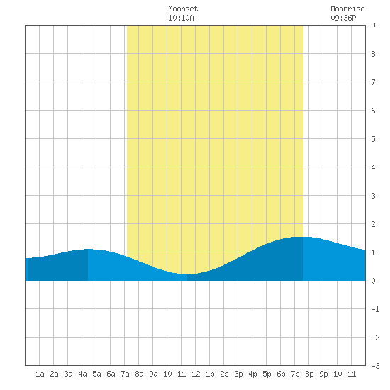 Queen Isabella Causeway tide chart for Wednesday, September 10, 2025