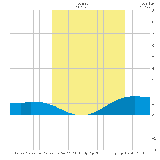 Queen Isabella Causeway tide chart for Thursday, September 11, 2025
