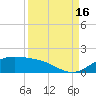 Queen Isabella Causeway tide chart for Tuesday, September 16, 2025