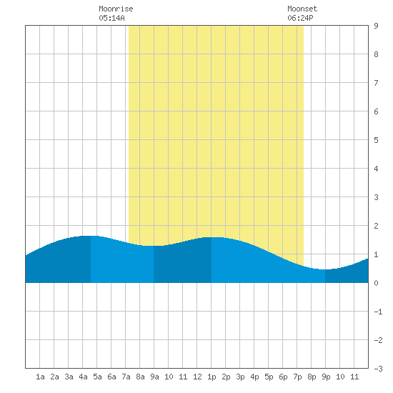 Queen Isabella Causeway tide chart for Friday, September 19, 2025