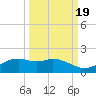 Queen Isabella Causeway tide chart for Friday, September 19, 2025