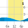 Queen Isabella Causeway tide chart for Monday, September 1, 2025