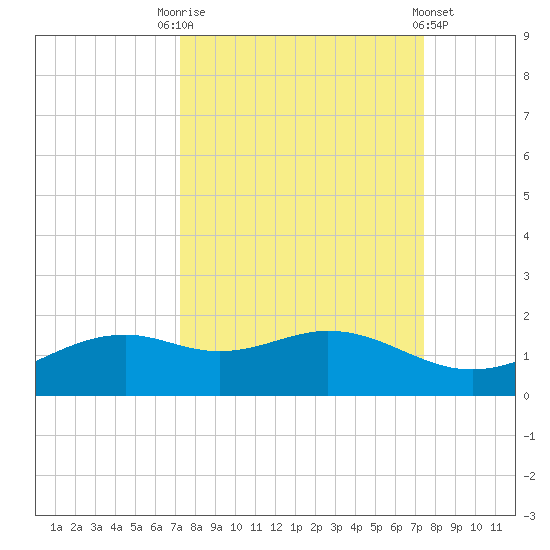 Queen Isabella Causeway tide chart for Saturday, September 20, 2025
