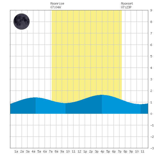 Queen Isabella Causeway tide chart for Sunday, September 21, 2025