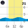 Queen Isabella Causeway tide chart for Sunday, September 21, 2025